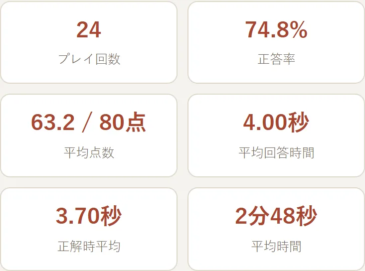 サマリーの6項目。プレイ回数・正答率・平均点数・平均回答時間・正解時平均・平均時間が並んでいる