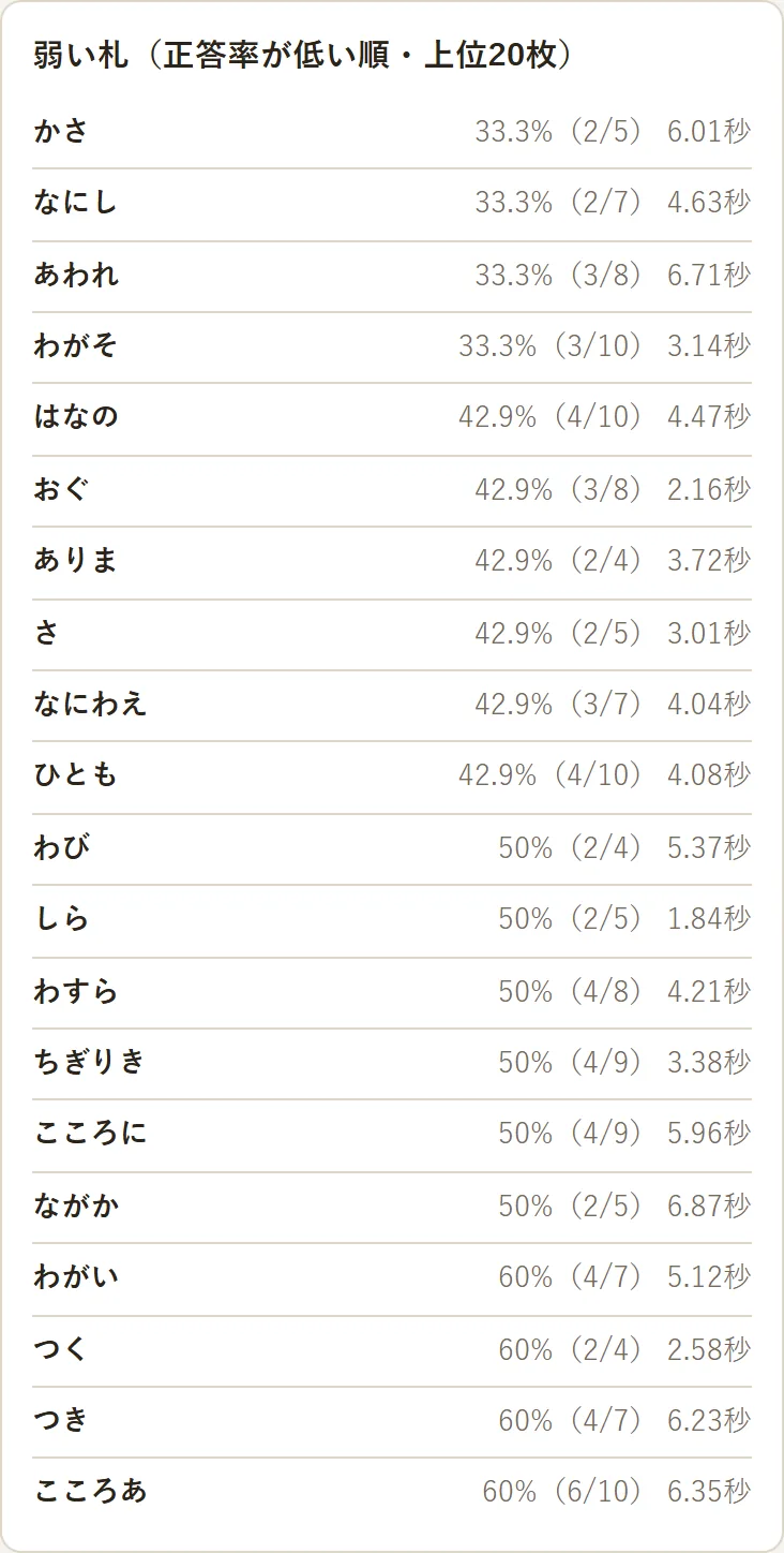 「弱い札」の一覧。札の決まり字ごとに、正答率（正解数／出題数）と平均回答時間が、正答率の低い順に並んでいる