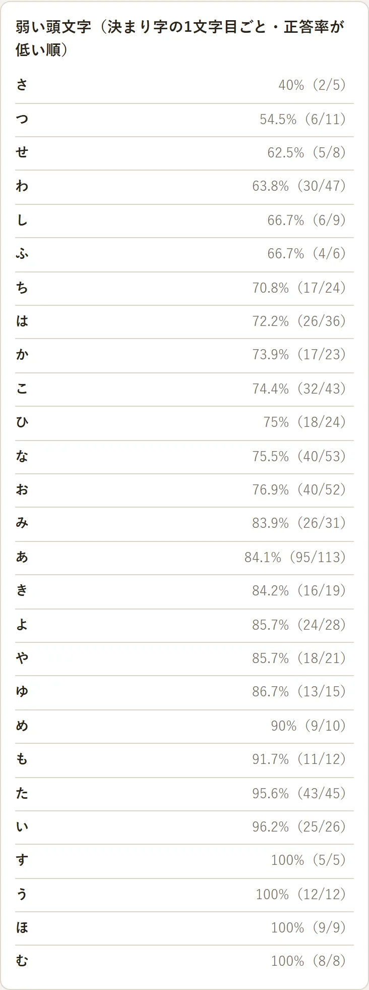 「弱い頭文字」の一覧。決まり字の1文字目ごとに、正答率（正解数／出題数）が低い順に並んでいる
