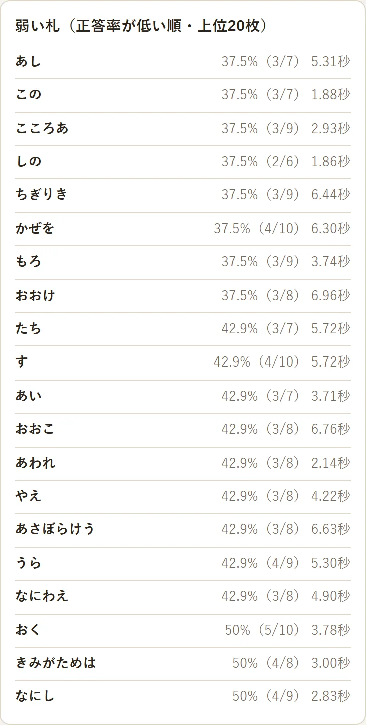 弱い札の一覧。正答率の低い札が順に並んでいる