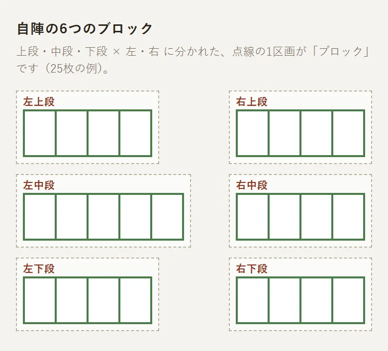1つの陣を、左上段・右上段・左中段・右中段・左下段・右下段の6つのブロックに分けた図