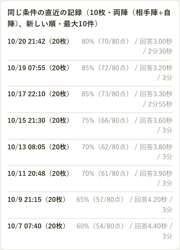 結果画面の「同じ条件の直近の記録」。日時・正答率・得点・回答時間・暗記時間が、新しい順に並んでいる