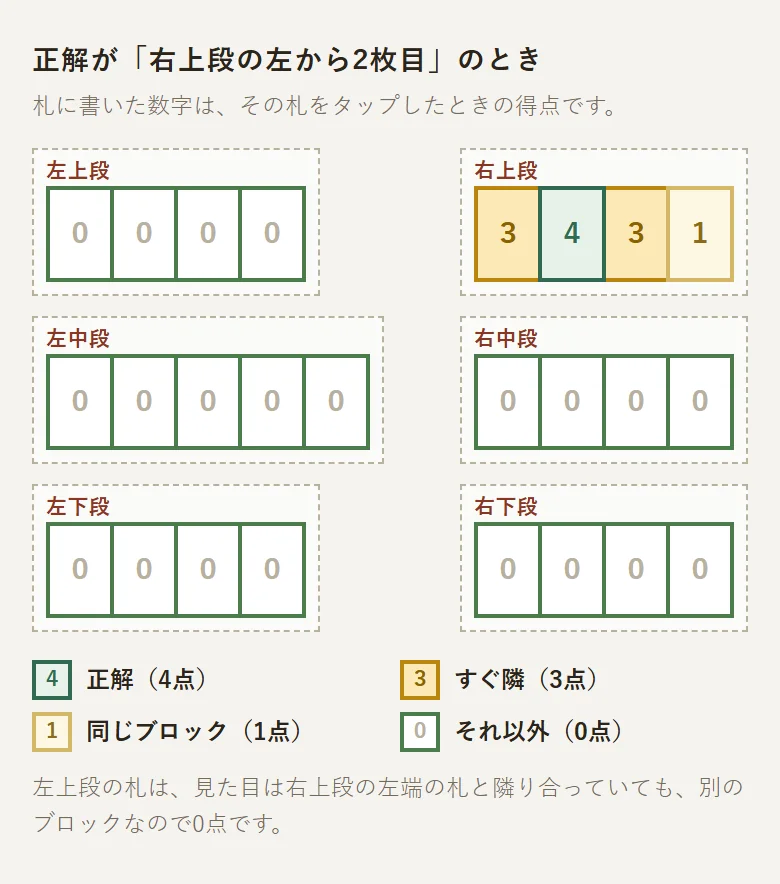 正解の札が右上段の左から2枚目のとき、各札をタップした場合の得点を数字と色で示した図。右上段の両隣は3点、右上段の右端は1点、ほかのブロックはすべて0点