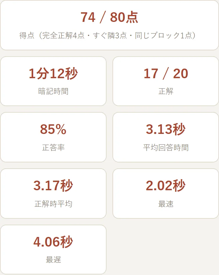 結果画面。得点、暗記時間、正解、正答率、平均回答時間、正解時平均、最速、最遅が並んでいる