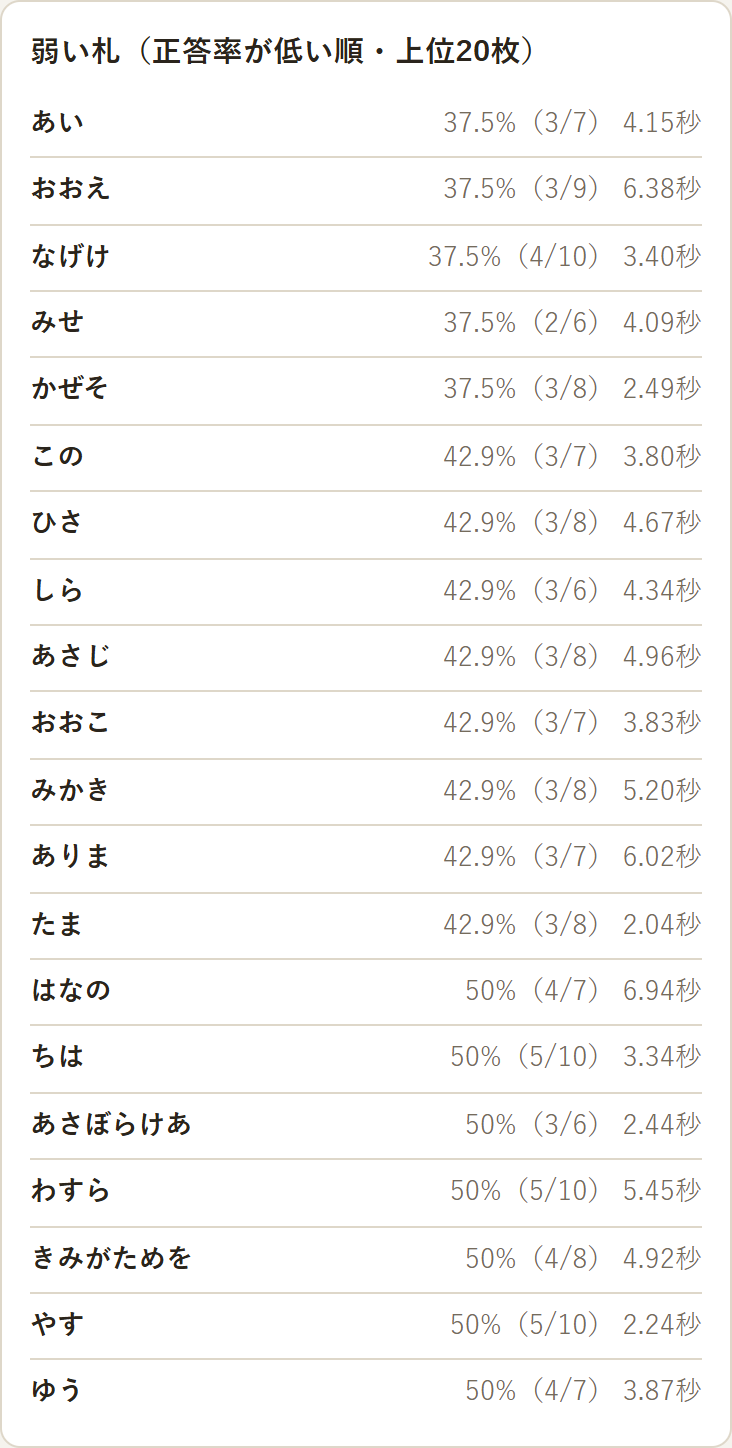 弱い札の一覧。正答率の低い札が順に並ぶ