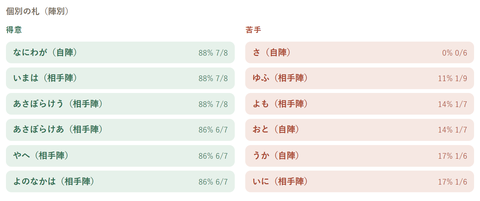 札ログの分析画面（得意・苦手な札のランキング）