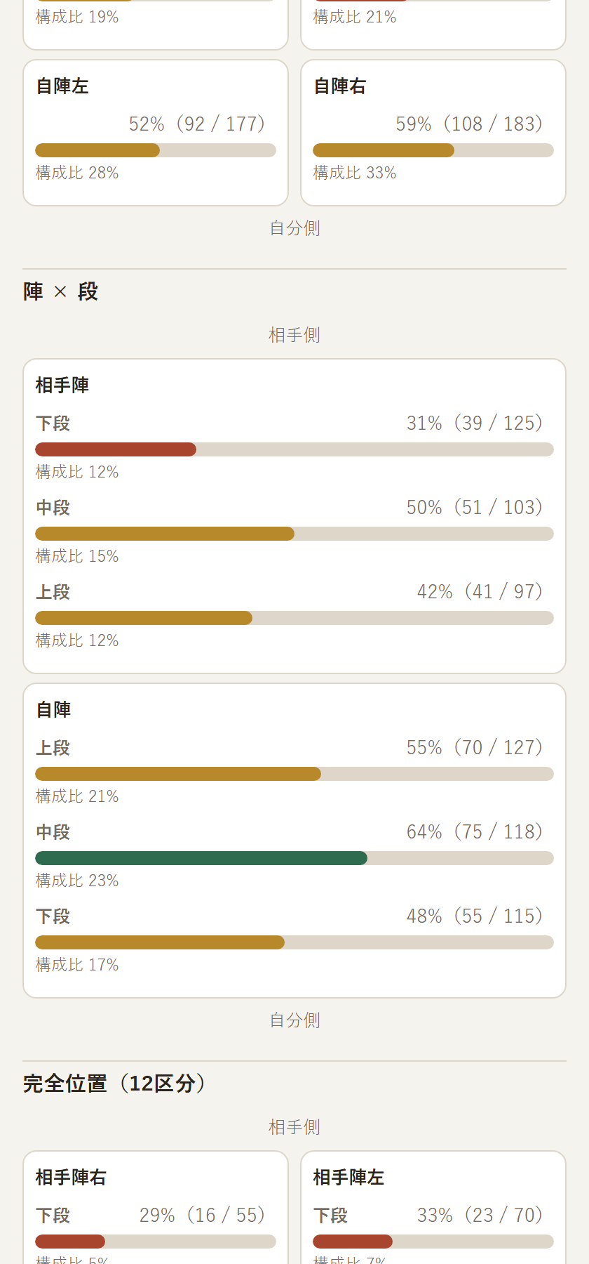 陣×左右×段など位置を細かく見る分析画面