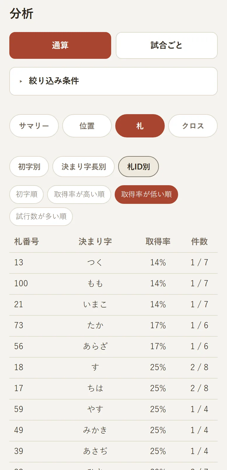 札ID別の画面。取得率が低い順に、札ごとの取得率と件数が並んでいる