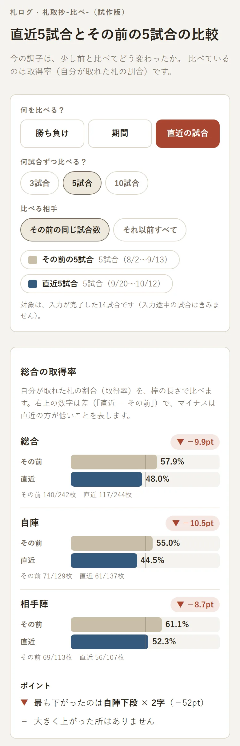 札取抄-比べ-（試作版）の画面。「直近の試合」を選んだ状態で、直近5試合とその前の5試合の取得率を比べる棒グラフが表示されている