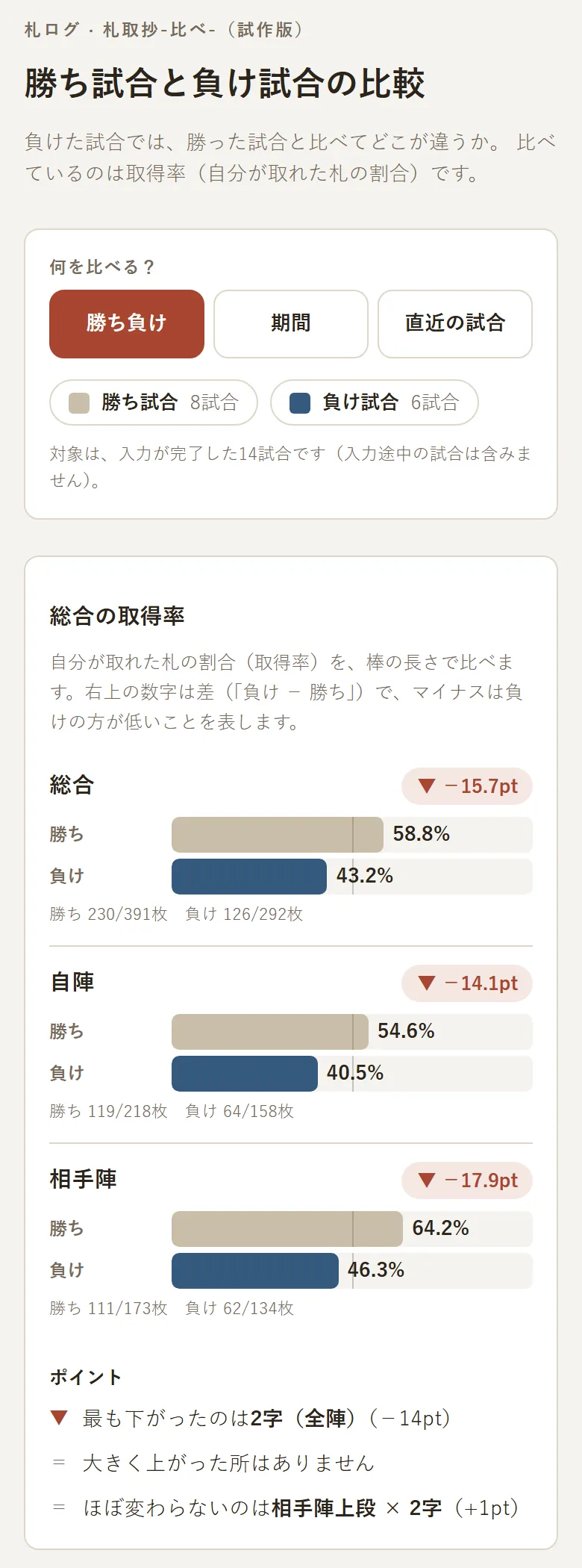 札取抄-比べ-（試作版）の画面。「勝ち負け」を選んだ状態で、勝ち試合と負け試合の取得率を比べる棒グラフが表示されている