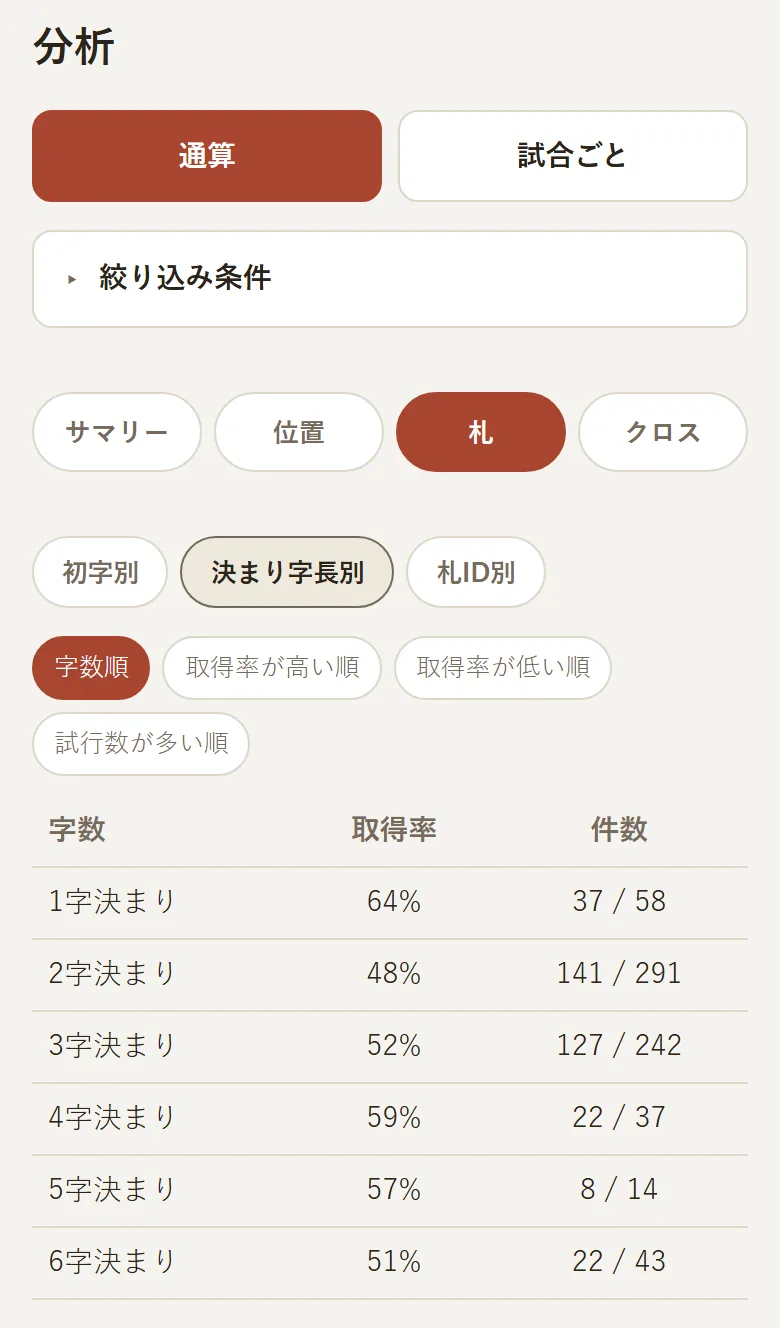 札タブの決まり字長別の画面。1字決まりから6字決まりまでの取得率と件数が表示されている