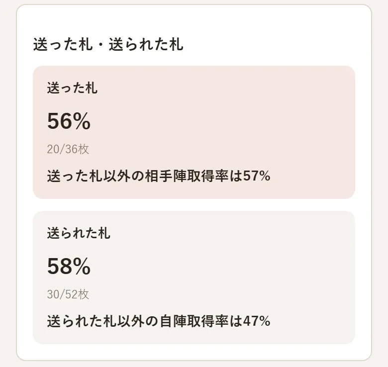 札取抄の「送った札・送られた札」。送った札の取得率と、送った札以外の相手陣の取得率、送られた札の取得率と、送られた札以外の自陣の取得率が表示されている