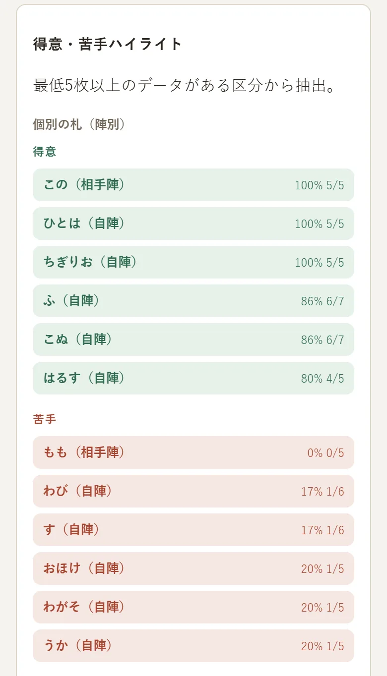 札取抄の「得意・苦手ハイライト」。得意な札と苦手な札が取得率と枚数つきで並んでいる