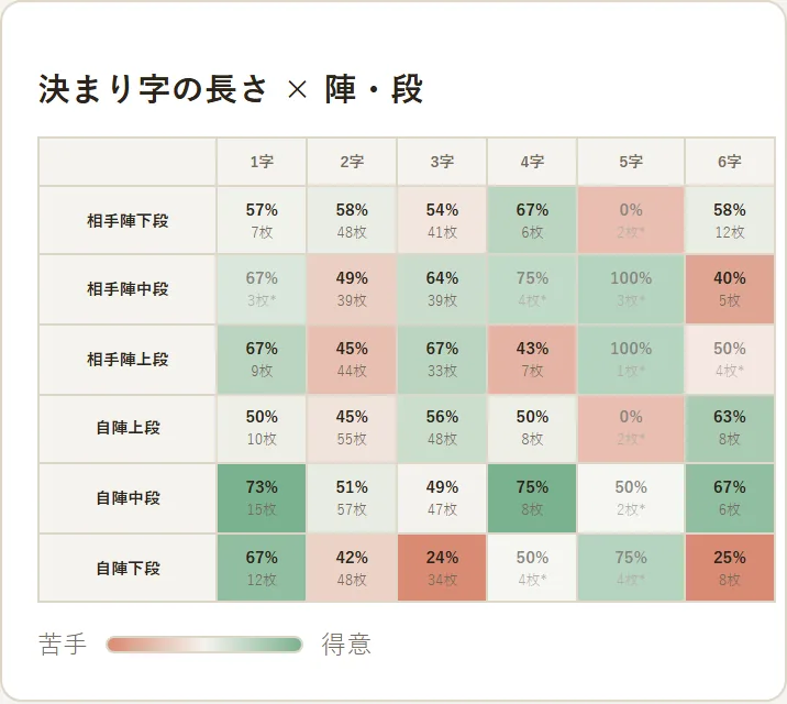 札取抄のヒートマップ。決まり字の長さと陣・段の組み合わせごとに、取得率が色分けされている