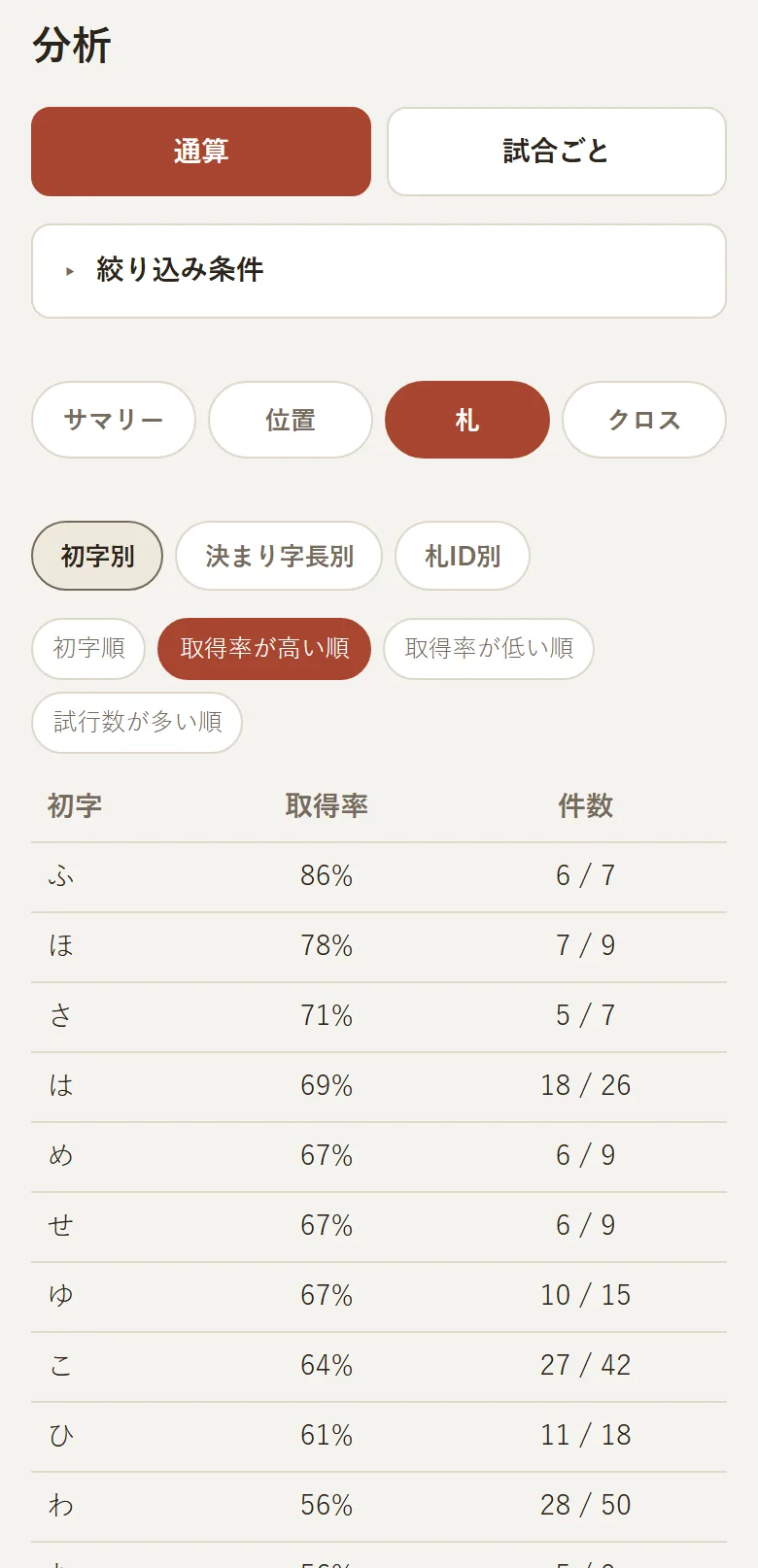 札タブの初字別の画面。決まり字の初字ごとの取得率と件数が、取得率の高い順に並んでいる