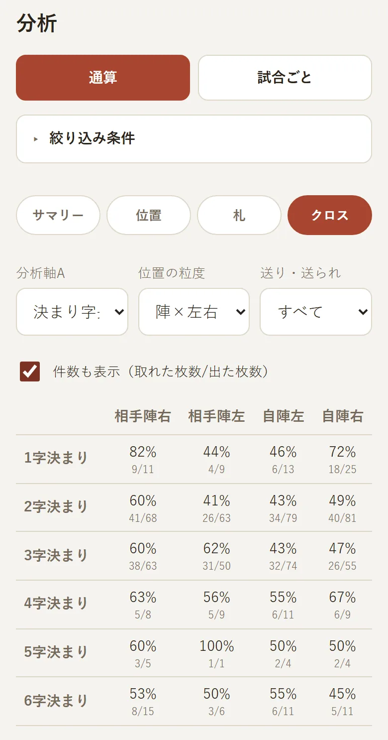 クロスタブ。決まり字の長さ(1字決まり〜6字決まり)と、相手陣右・相手陣左・自陣左・自陣右を組み合わせた取得率の表が、取れた枚数と出た枚数つきで表示されている