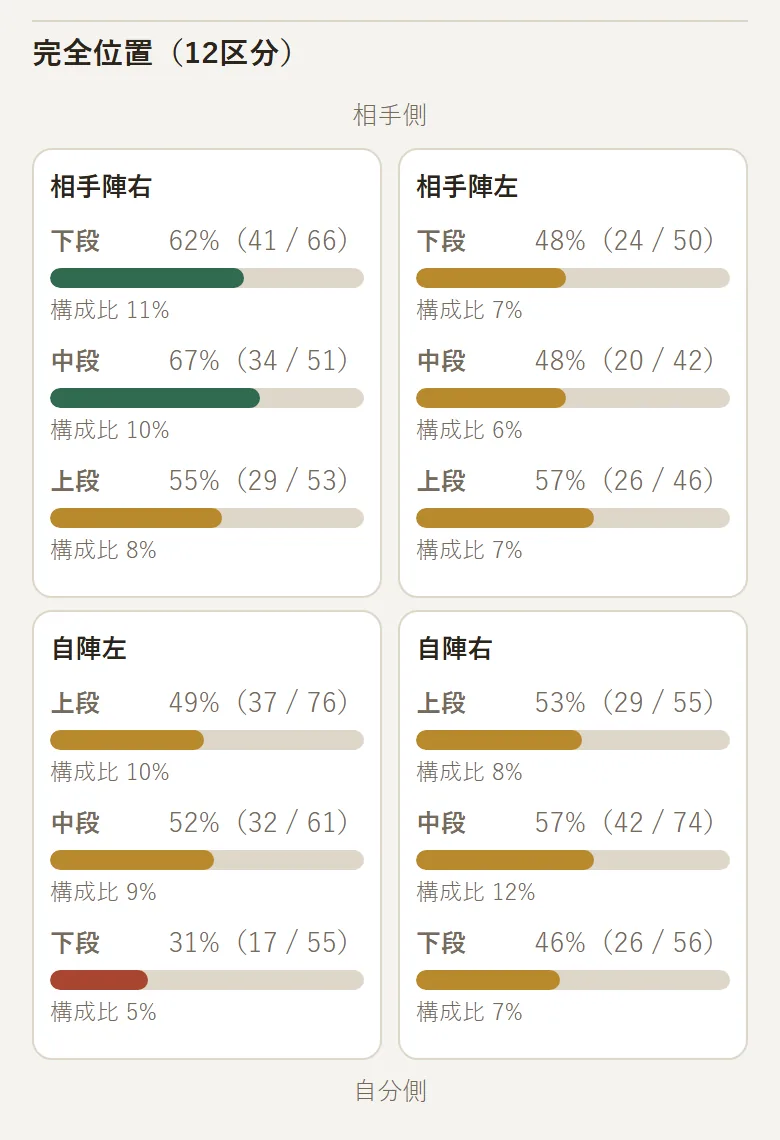 位置タブの「完全位置(12区分)」。相手陣右・相手陣左・自陣左・自陣右それぞれの、上段・中段・下段の取得率が表示されている