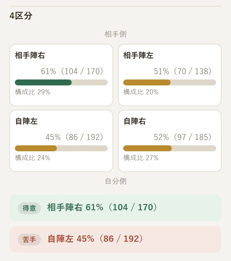 サマリータブの下部。相手陣右・相手陣左・自陣左・自陣右の4区分の取得率と、「得意」「苦手」の区分が表示されている