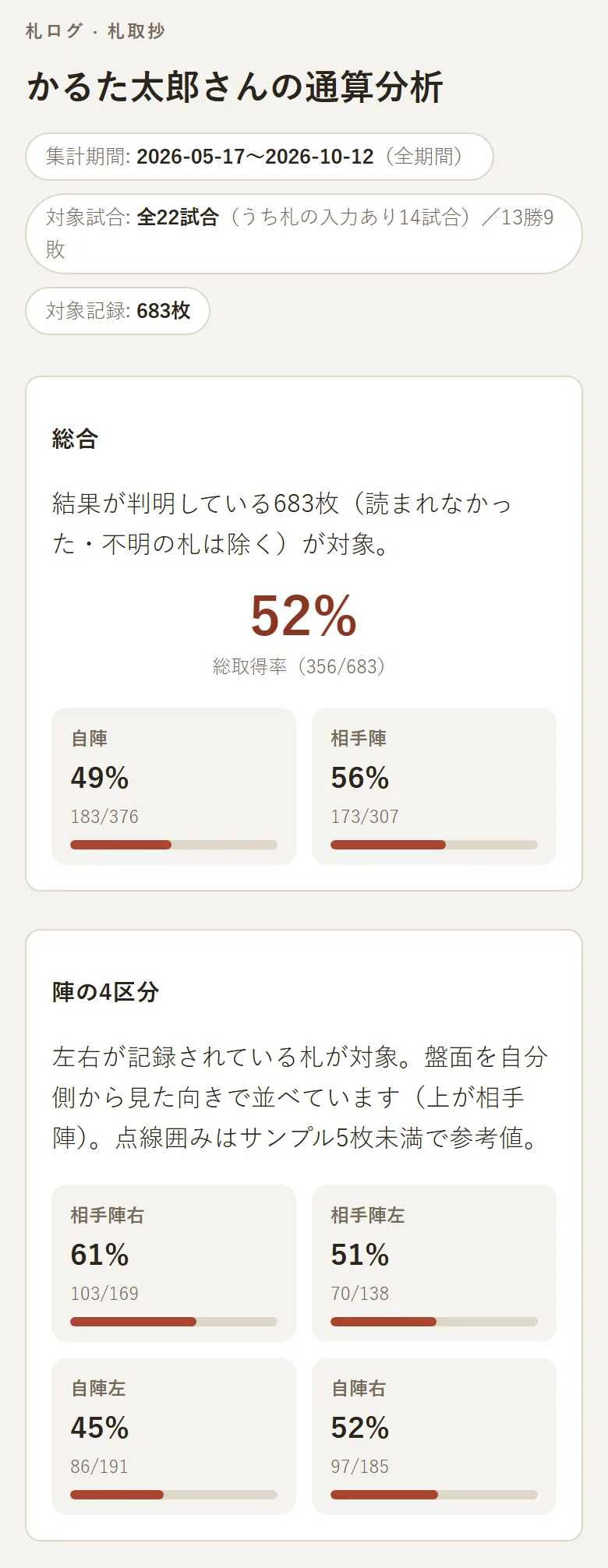 札取抄の画面の上部。総合の取得率と、陣を左右で分けた4区分の取得率が表示されている