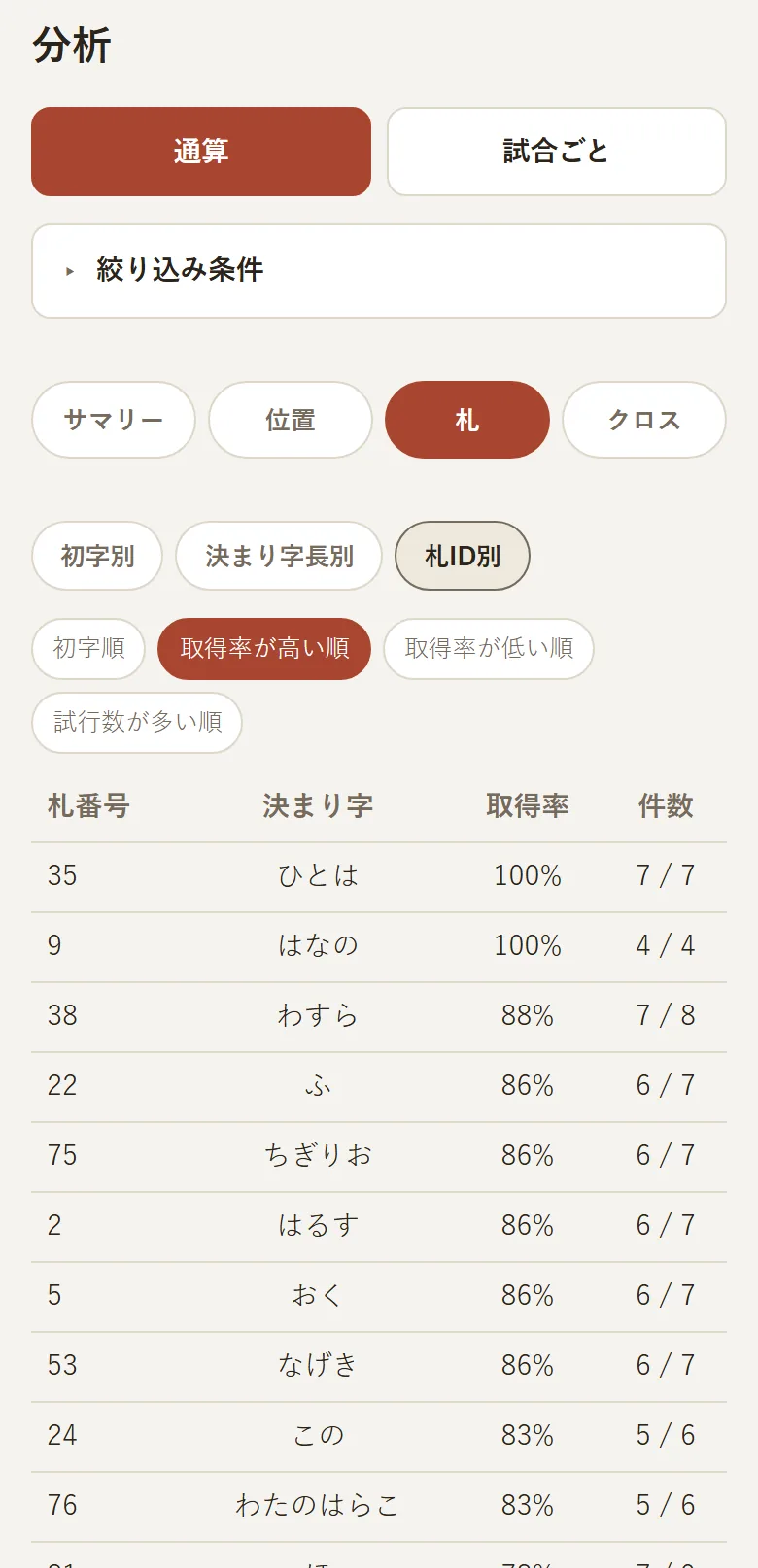 分析画面の「札」タブ。札ごとの取得率と件数が、取得率の高い順に並んでいる