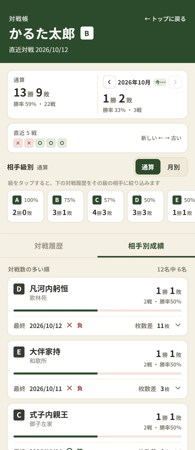 対戦帳の「相手別成績」タブ。対戦相手ごとの勝敗、勝率、最終対戦の結果と枚数差が一覧で表示されている