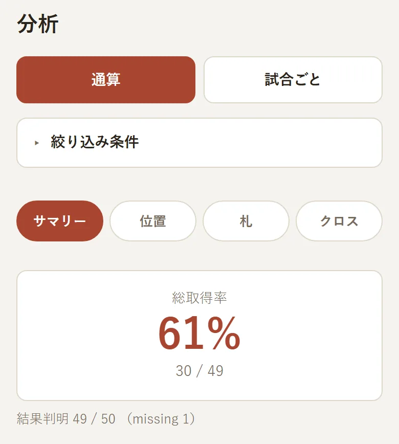 共有から追加した試合を取り込んだBさんの分析画面。総取得率と、結果判明の枚数が表示されている