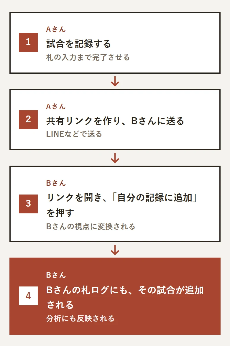 試合共有の流れ。Aさんが試合を記録し、共有リンクを作ってBさんに送り、Bさんがリンクを開いて「自分の記録に追加」を押すと、Bさんの札ログにも試合が追加される、という4つのステップ